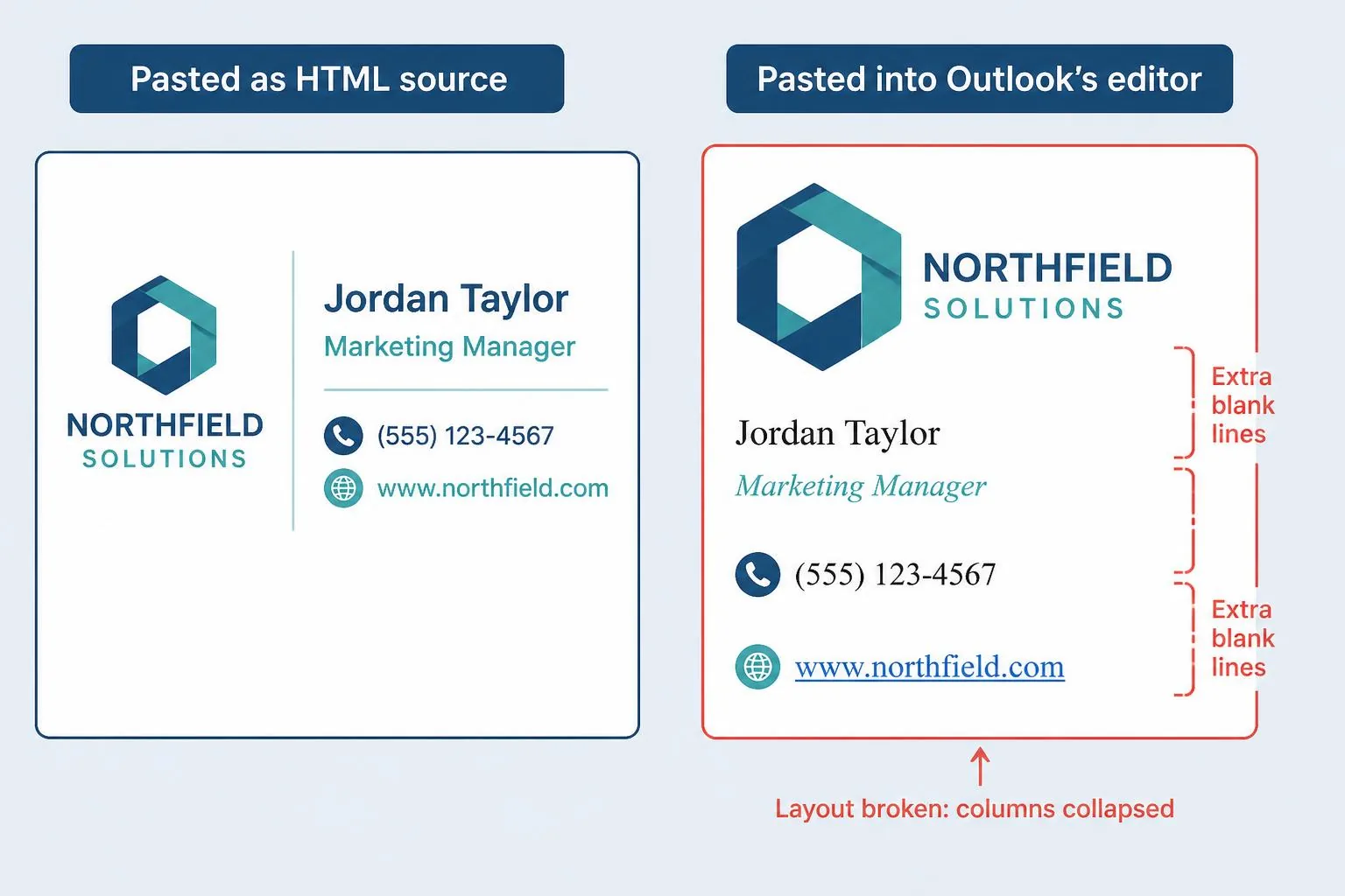 Side-by-side comparison of a signature pasted as HTML source, rendering as a neat two-column layout, versus the same signature pasted into Outlook's editor, with collapsed columns, extra blank lines and mismatched fonts