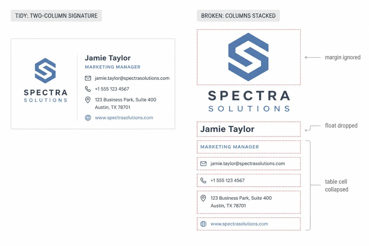 Side-by-side comparison of the same signature: on the left a tidy two-column layout with logo beside text, on the right the same signature with columns stacked, oversized logo and misaligned rows, annotated with margin ignored, float dropped and table cell collapsed